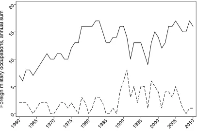 Figure 1: Trends in foreign military occupations and intervention terminations be-tween 1960 and 2010.