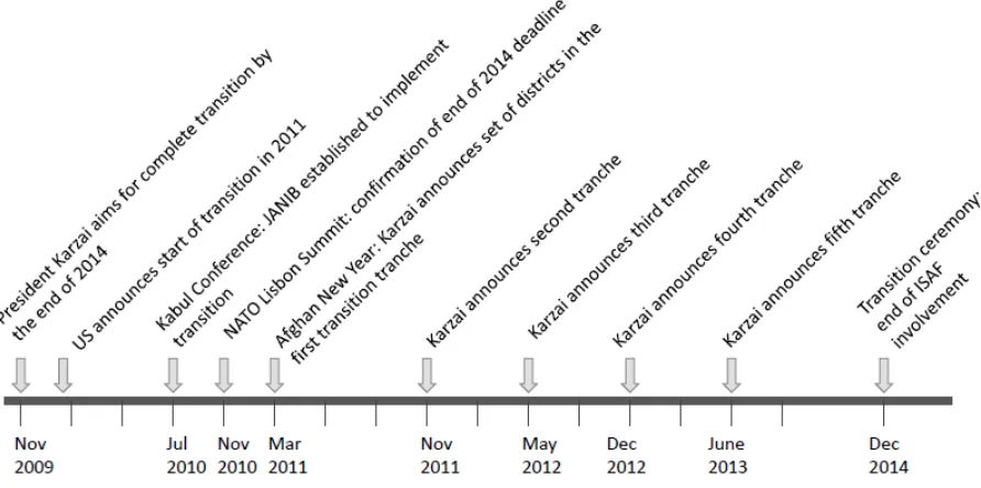 Figure 2: Key dates in the transition process.