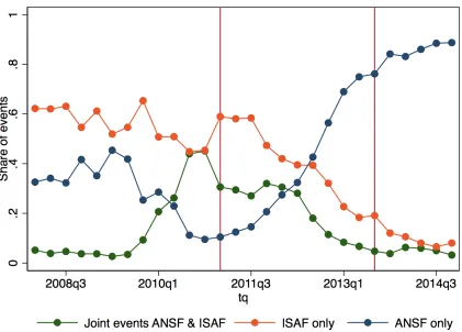 Figure 4: Share of SIGACTS events involving security forces.