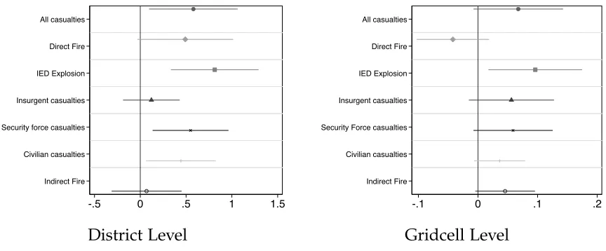 Figure 7: Effect of the Security Transfer to ANSF on Conﬂict (SIGACTs)