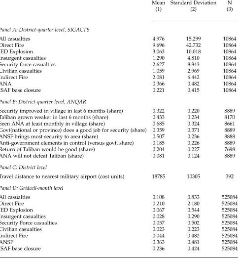 Table 1: Summary Statistics