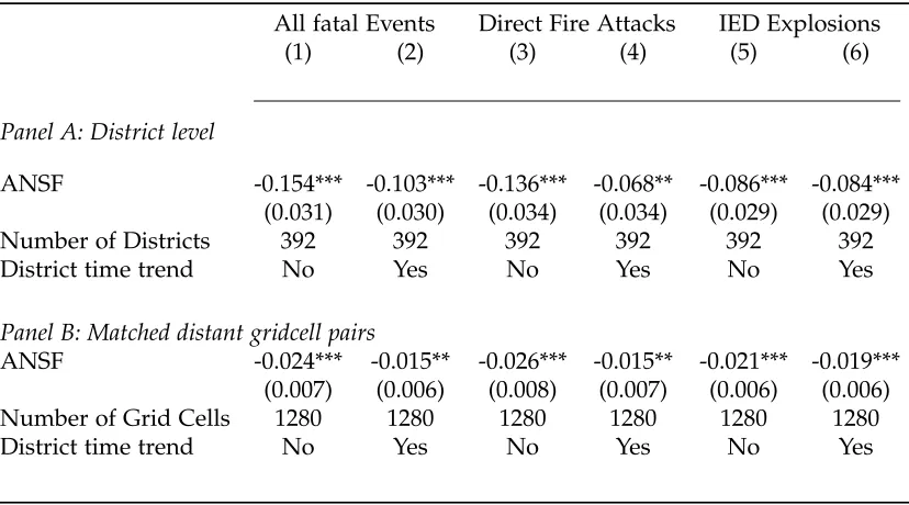 Table 2: Security transfer to ANSF and conﬂict (SIGACTs)