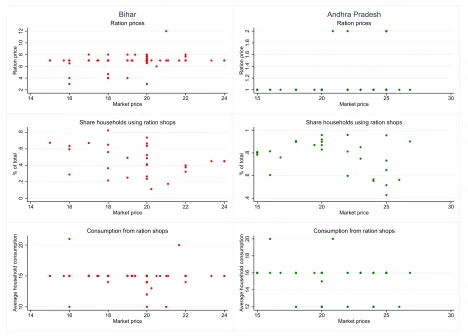 Figure 1: District level correlations between market prices and RSS characteristics for rice