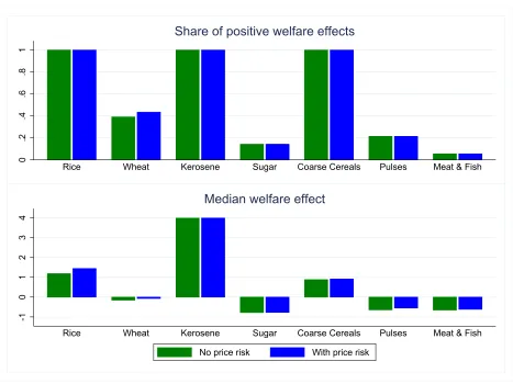Figure 3: Welfare eﬀect of rations shop systems: additional results