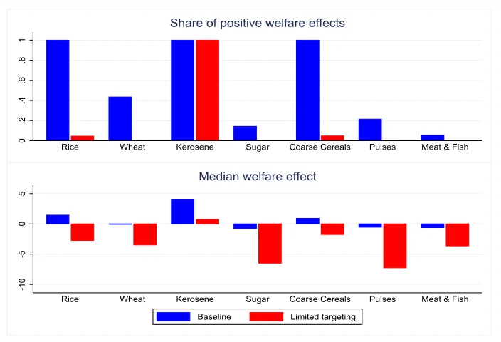 Figure 5: Welfare eﬀect of rations shop systems with limited targeting