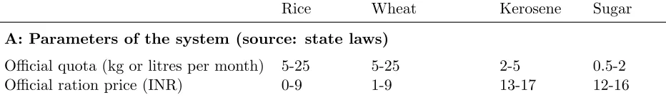 Table 2: Goods sold through the ration shop system: descriptive statistics