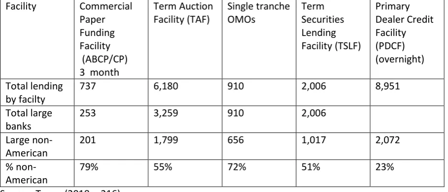 Table B1: Subprime exposure by type of institution