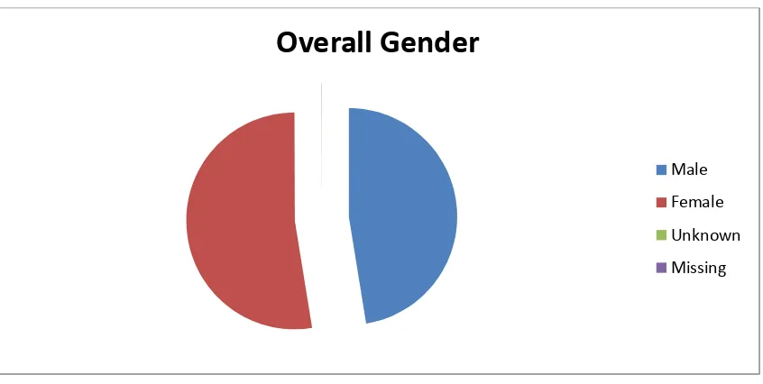 Figure 1: Referrals by gender   