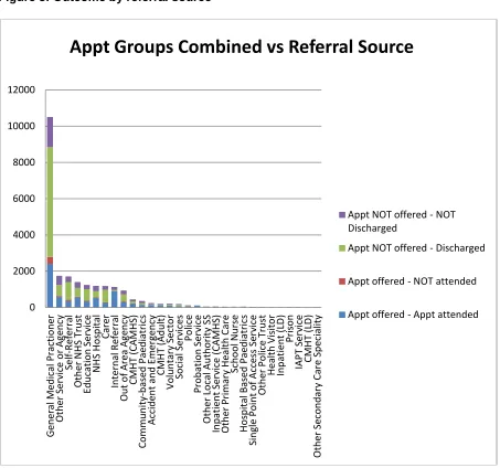 Figure 5: Outcome by referral source  