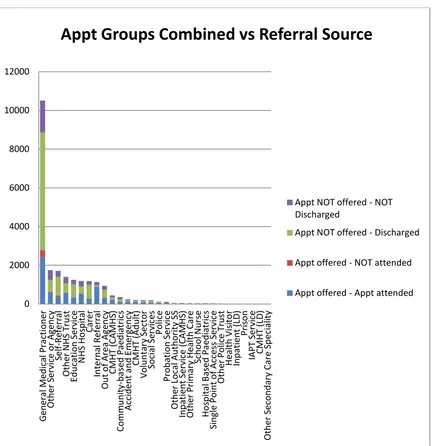 Figure 9: Appointments by referral source  