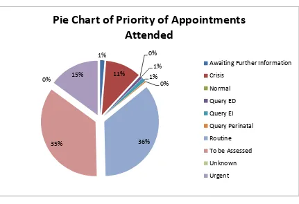 Figure 11: Priority of appointments  