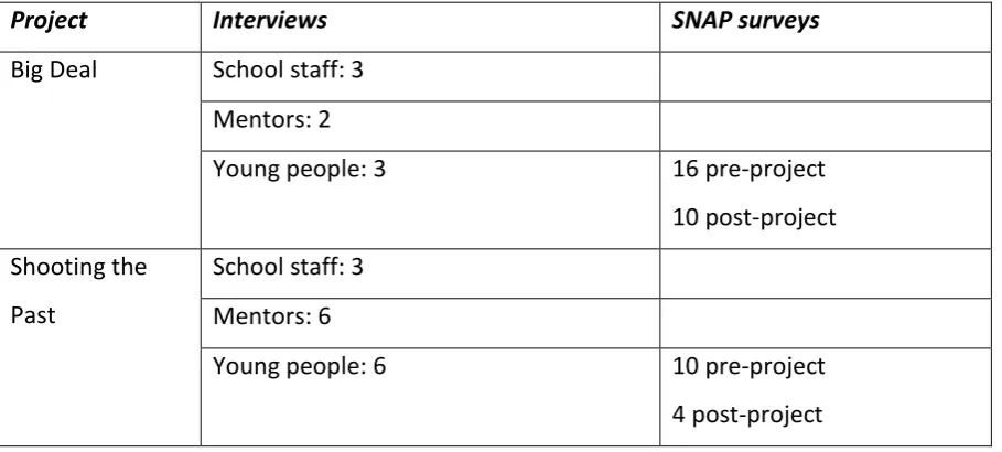 Table 1: Data collected for the evaluation, 2017-2018. 