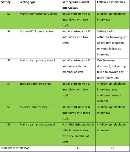 Table 1: Settings and data collection (settings in green completed the evaluation process)