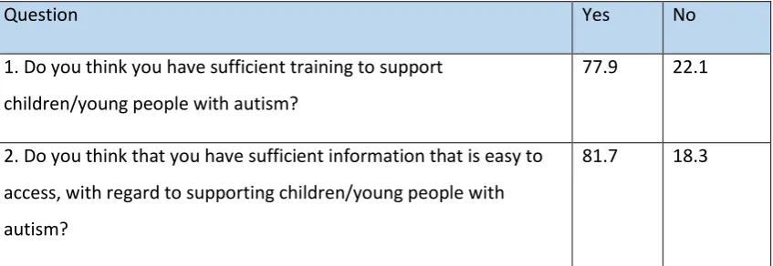 Table 6. Question 