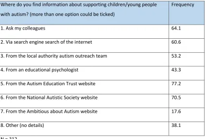Table 9. Where do you find information about supporting children/young people 