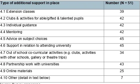 Table 2 Types of additional support in place 