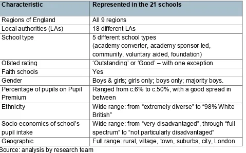 Figure 4 Characteristics of the 21 schools that participated in interviews 