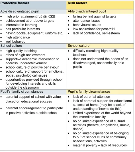 Figure 5 Emerging model of risk and protective factors for academic success of able disadvantaged pupils 