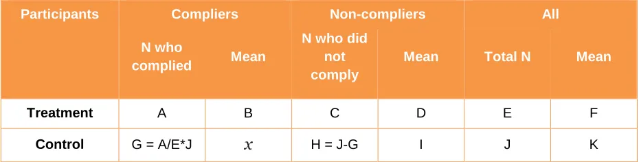 Table 4: Estimation of CACE 