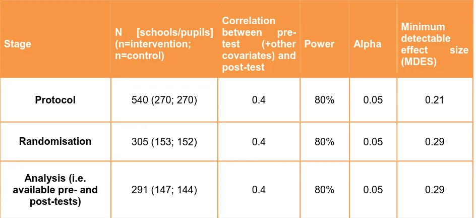 Table 6: Minimum detectable effect size at different stages 