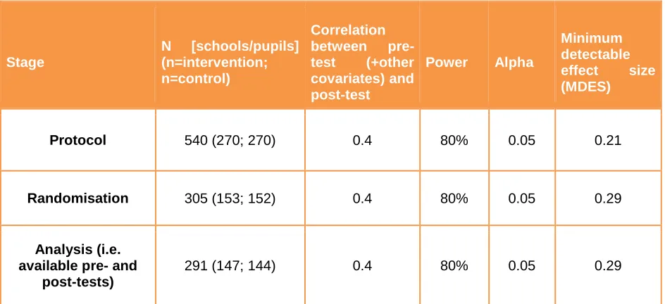 Table 6: Minimum detectable effect size at different stages 