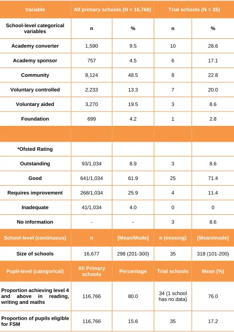 Table 7: Comparison of trial schools and all primary schools in England (based on 2015 School Performance tables)  