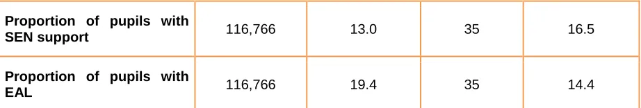 Table 8: Comparison of pupil baseline characteristics in intervention and control schools 