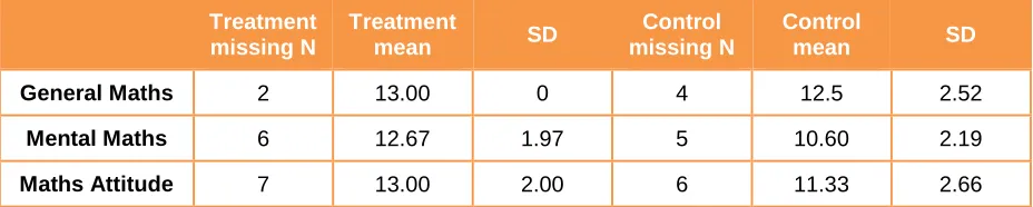 Table 10: Pre-scores for cases missing post-test scores 