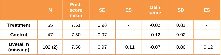 Table 16: Comparison of pre, post, and standardised gain scores in Maths Attitude for Years 4, 5 and 6 only 