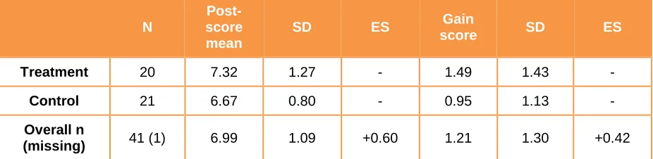 Table 20: Comparing results in Mental Maths for Year 3 pupils achieving EXS at KS1 