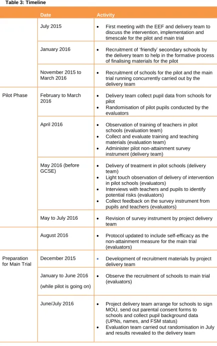 Table 3: Timeline 
