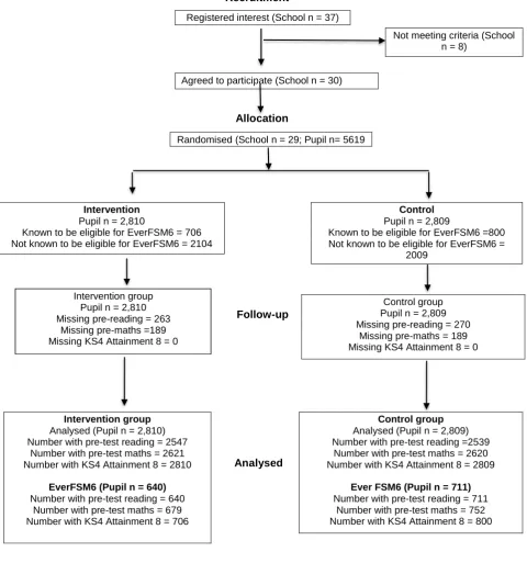Figure 1: Flow chart of participants through the study2 