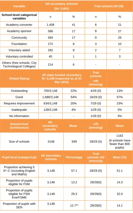 Table 5: Comparison of trial schools and all state-funded secondary schools in England  