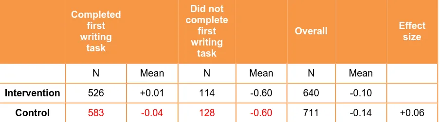 Table 12: Correlation between gain scores and number of exercises completed (EverFSM6 pupils only) 