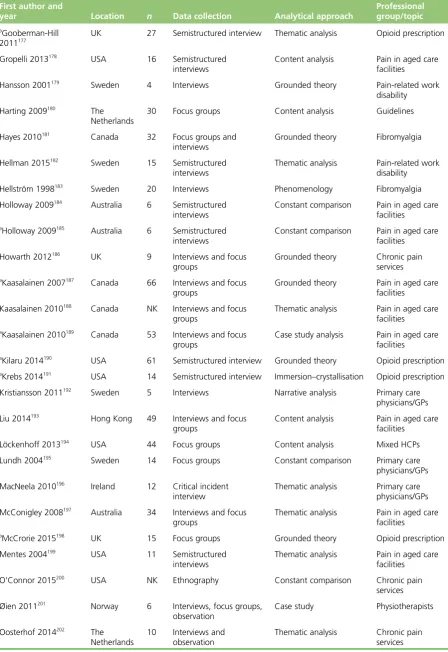 TABLE 3 Geographical setting, sample size, data collection method, analytical approach and professionalgroup/topic of included studies (continued)
