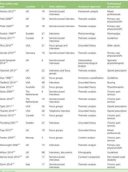 TABLE 3 Geographical setting, sample size, data collection method, analytical approach and professionalgroup/topic of included studies (continued)