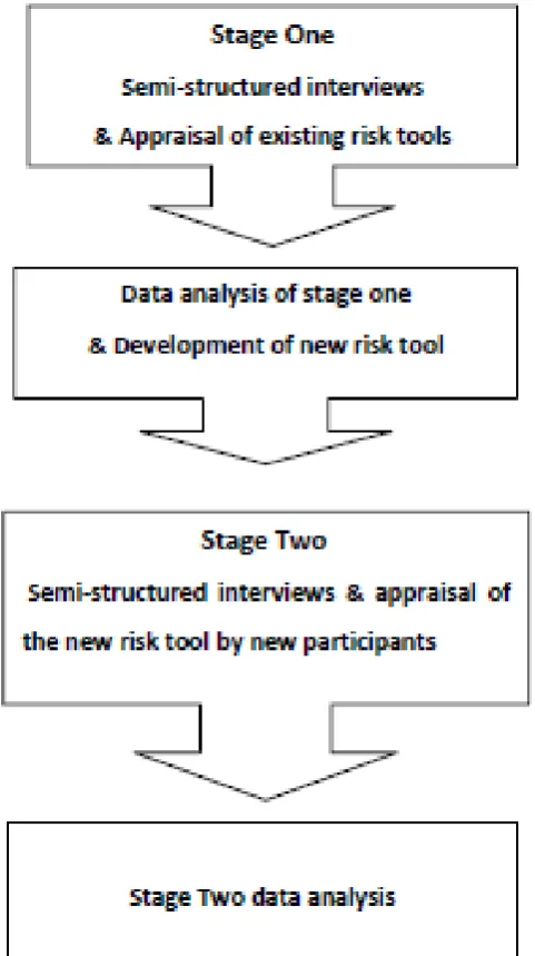 Figure 5.1 Research Design 
