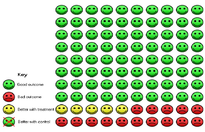 Figure 3.7 represents the advantages of taking statin tablet for 10 years, five patients would be saved and would not have cardiovascular event (yellow faces) (Cates, 2009) 