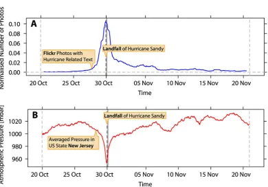 Figure 2.2: Comparison between the proportion of Hurricane Sandy related Flickrand the atmospheric pressure.(A) The number of Hurricane Sandy related pictures normalised with the daily number ofFlickr pictures pictures at an hourly granularity