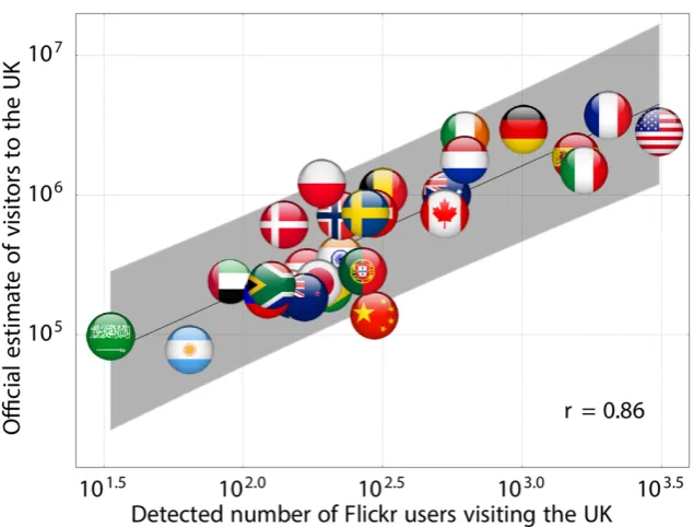 Figure 2.3: Link between the ofﬁcial statistics and FlickrUK visitors.The authors demonstrated a signiﬁcant correlation between the number of visitors fromeach one the 28 countries represented here by their ﬂags and the number of users ex-tracted from base