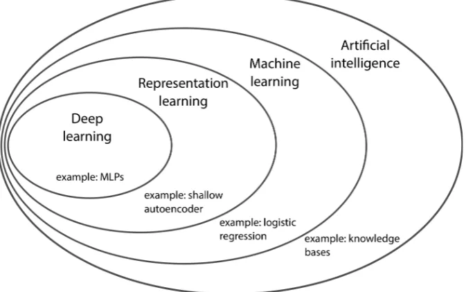 Figure 2.4: A Venn diagram illustrating the relationship between different subﬁelds of AI.Each subﬁeld contains an example application