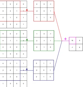 Figure 2.7: Creating the activation map of a 3D input.We convolve three dimensional input data, which is also called an input volume with a ﬁlter