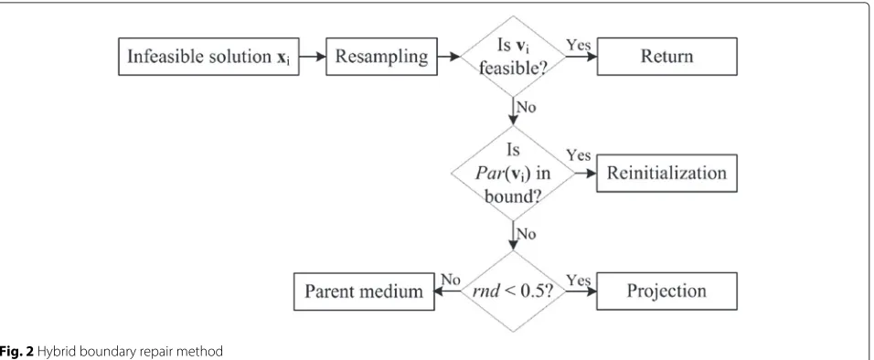 Fig. 2 Hybrid boundary repair method