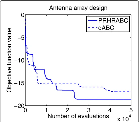 Fig. 3 Convergence graph of the proposed algorithm and qABC forantenna array design