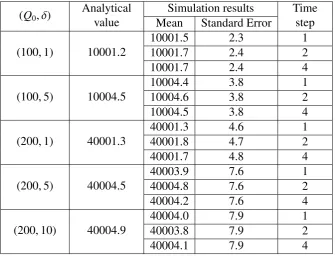Table 3.2: Mean values and standard errors for ⟨R2⟩ with zero shear rate. These have been averaged overall timepoints.