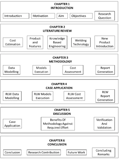 Figure 1.1: Thesis Outline 