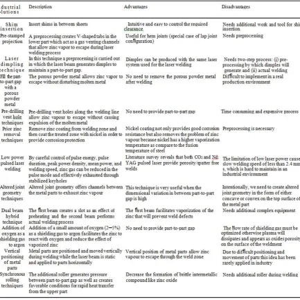 Table 2.3: Part-to-part gap control techniques in laser welding