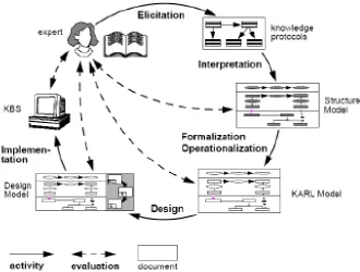 Figure 2.9: Main processes and deliverables of the MIKE methodology (Studer, 1998) 
