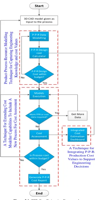 Figure 3.1: PPR Cost Estimation Framework 