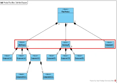 Figure 3.5: Product Tree Illustration 